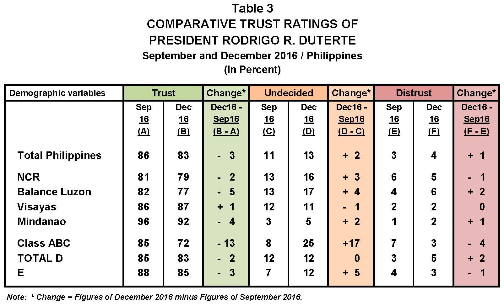 December 2016 Nationwide Survey On Presidential Performance And
