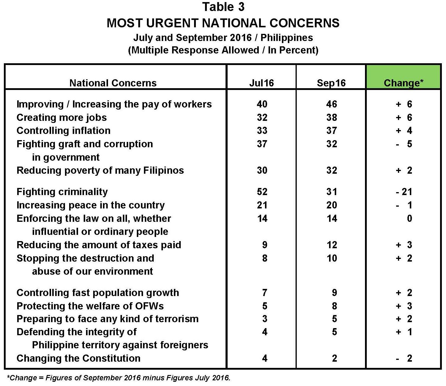 September 2016 Nationwide Survey On Urgent National And Local