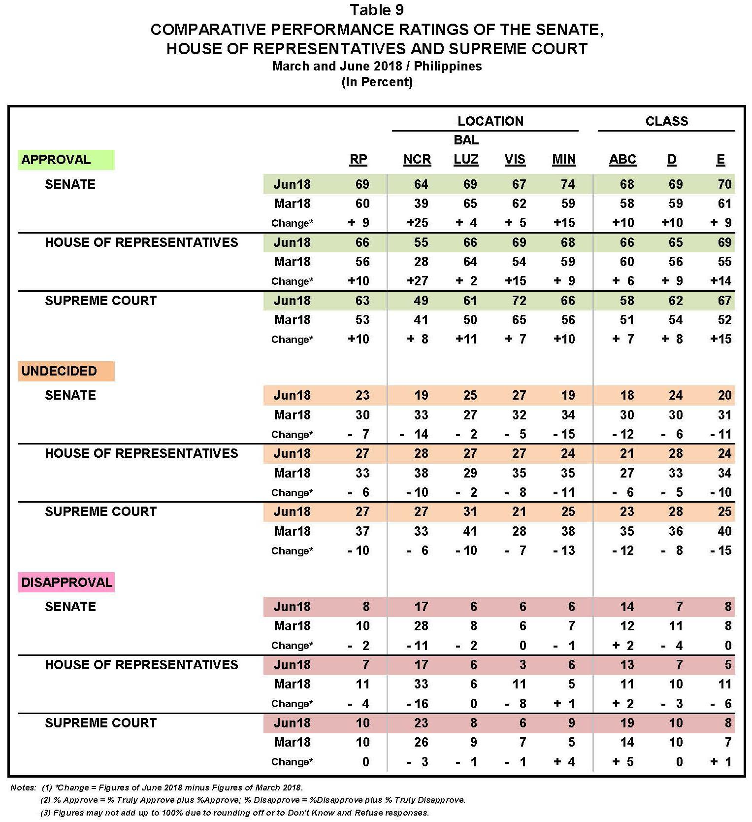 June 2018 Nationwide Survey on the Performance and Trust Ratings of the ...